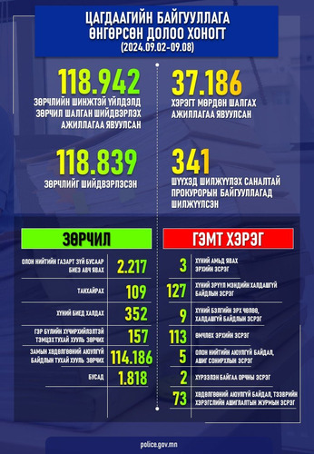 Өнгөрсөн 7 хоногт 37.186 хэрэгт мөрдөн шалгах ажиллагаа явууллаа